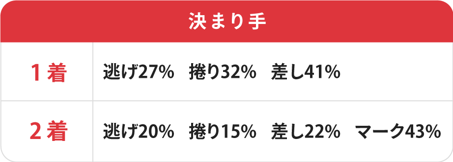 小倉競輪場の決まり手