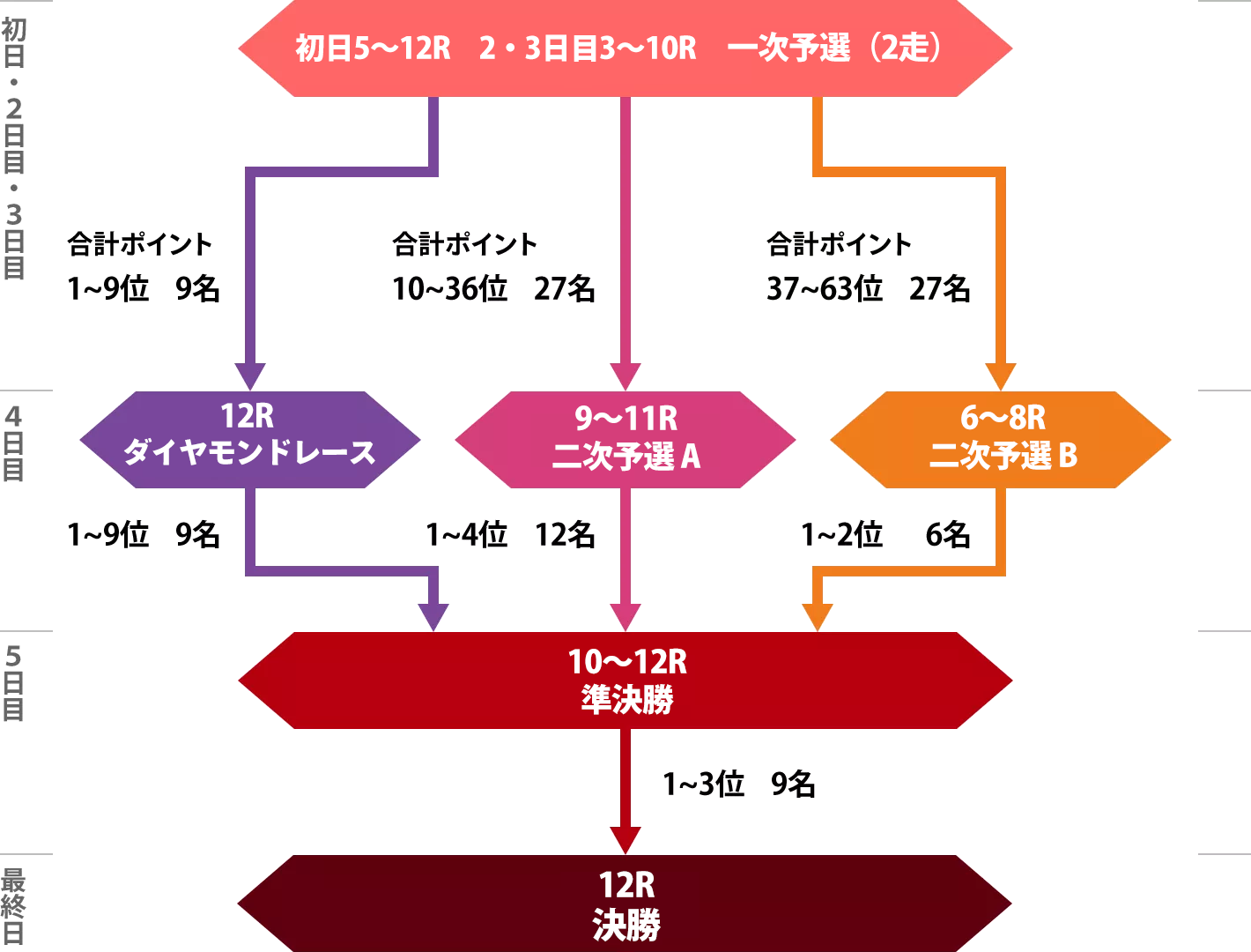 勝ち上がり
