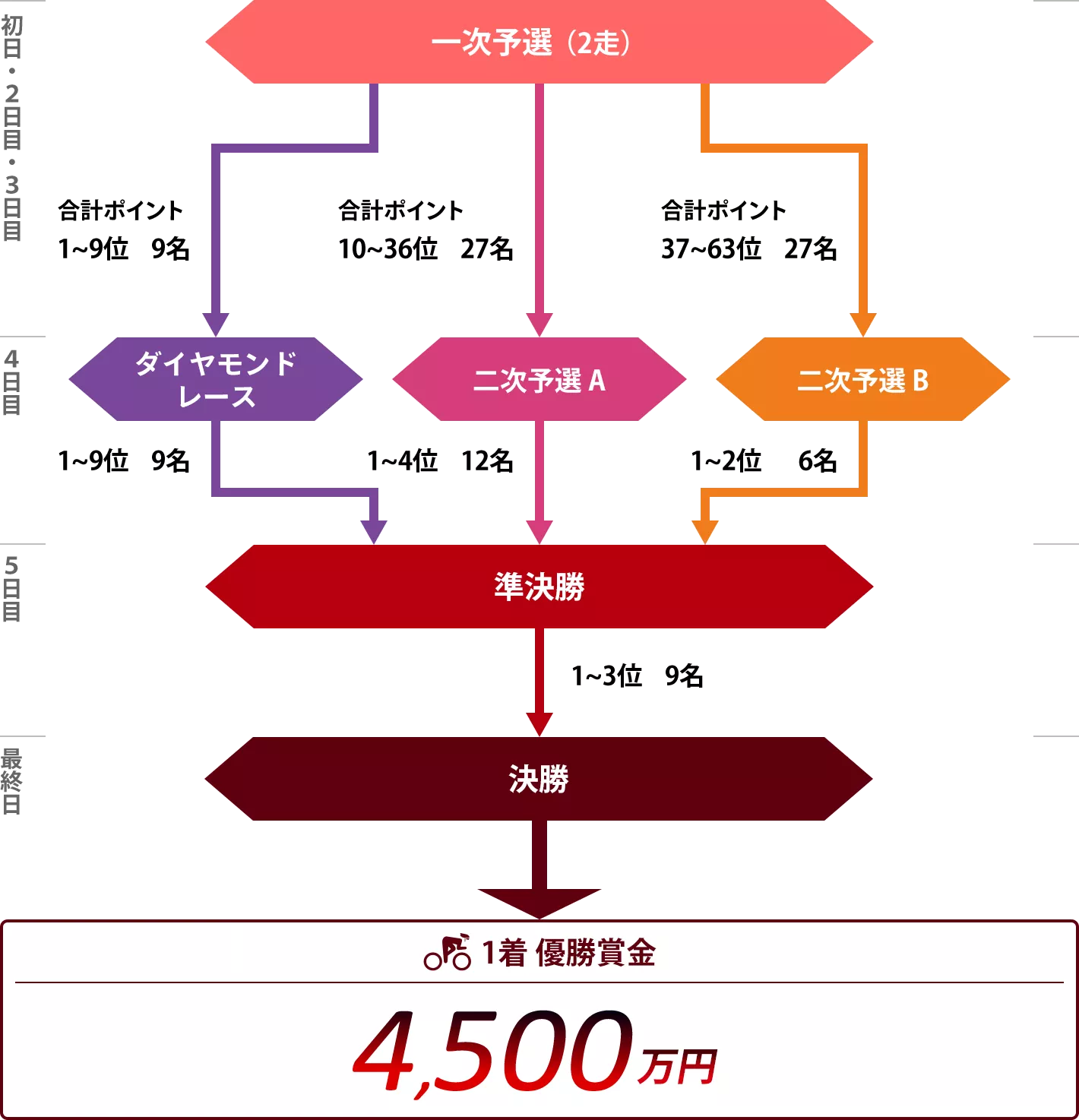 朝日新聞社杯競輪祭レースプログラム