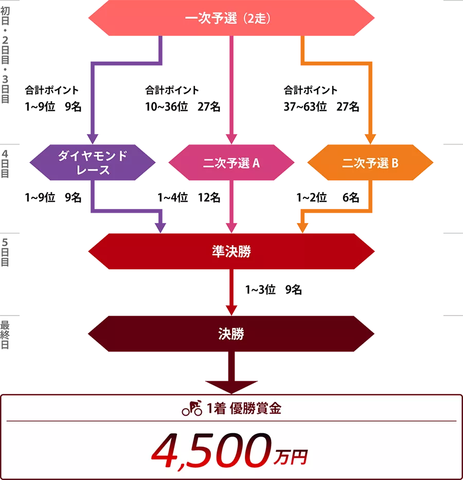 朝日新聞社杯競輪祭レースプログラム