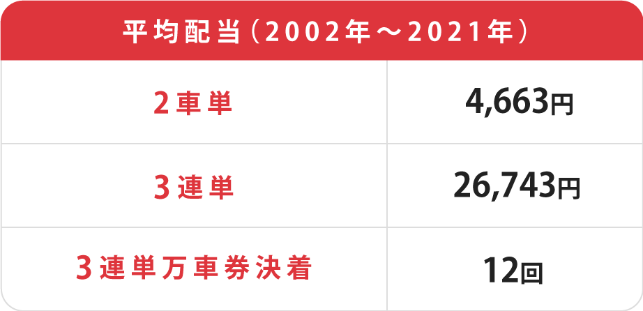 共同通信社杯平均配当