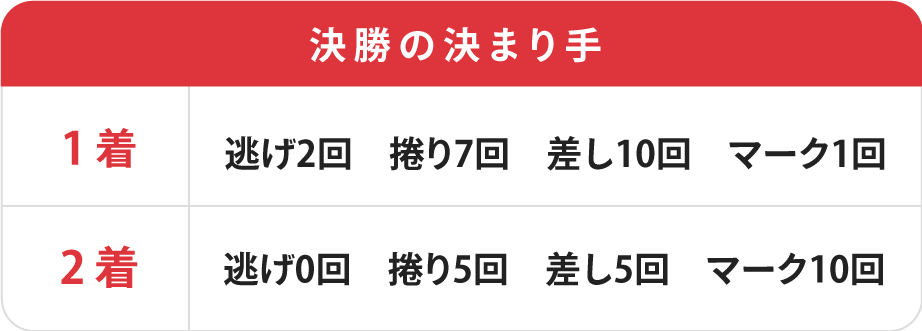 共同通信社杯決勝の決まり手