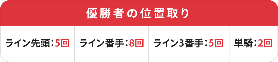 共同通信社杯優勝者の位置取り