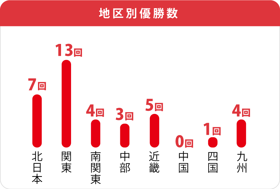 共同通信社杯地区別の優勝数