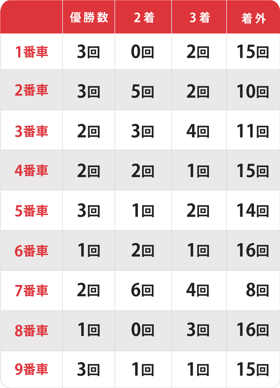 共同通信社杯決勝の出目