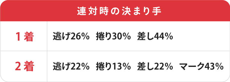 共同通信社杯連対時の決まり手