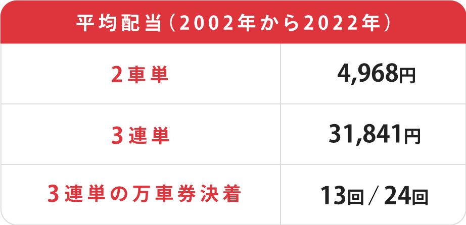 共同通信社杯平均配当