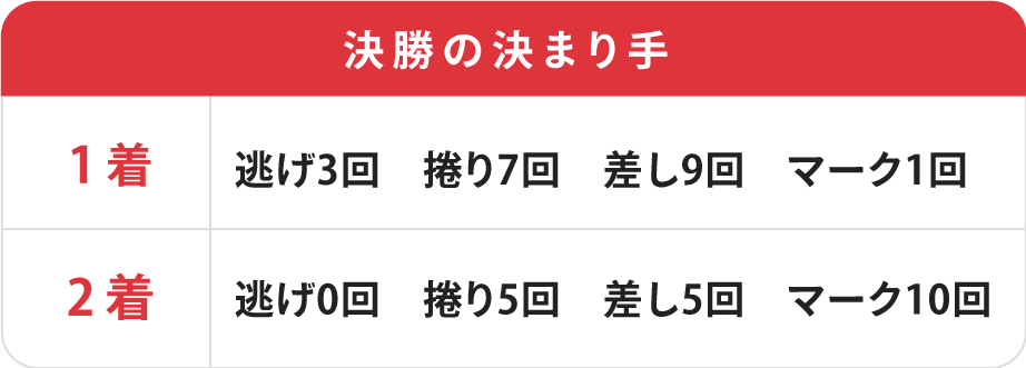 共同通信社杯決勝の決まり手