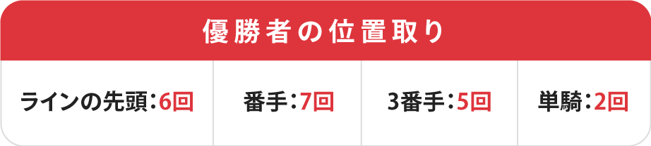 共同通信社杯優勝者の位置取り