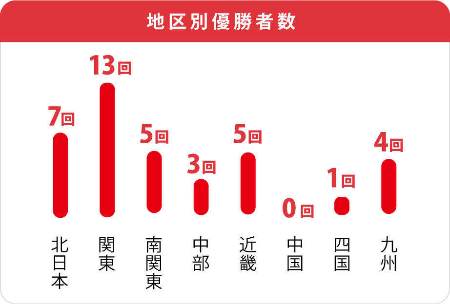 共同通信社杯地区別の優勝数