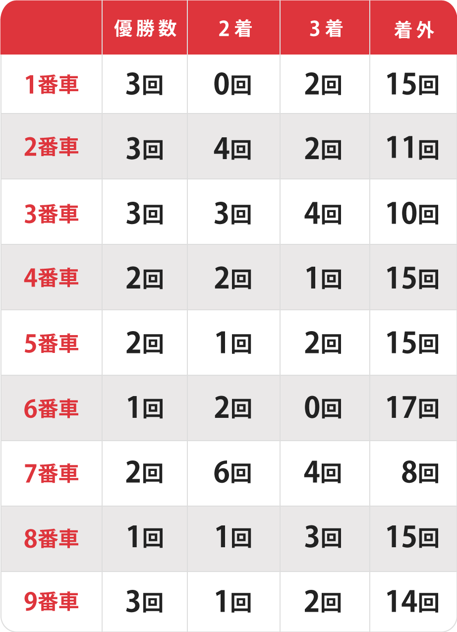 共同通信社杯決勝の出目