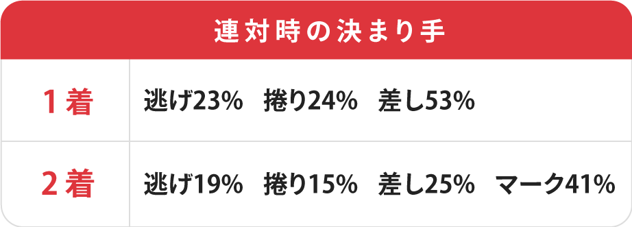 共同通信社杯連対時の決まり手