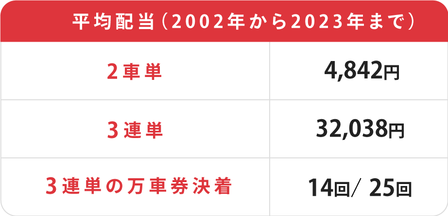 平均払戻（2002年から2022年まで）