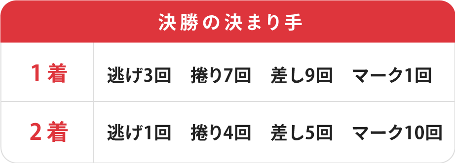 決勝の決まり手