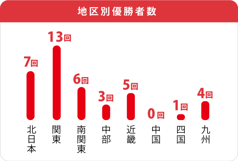 地区別優勝数