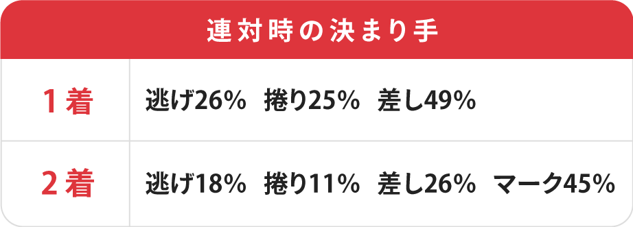 連対時の決まり手