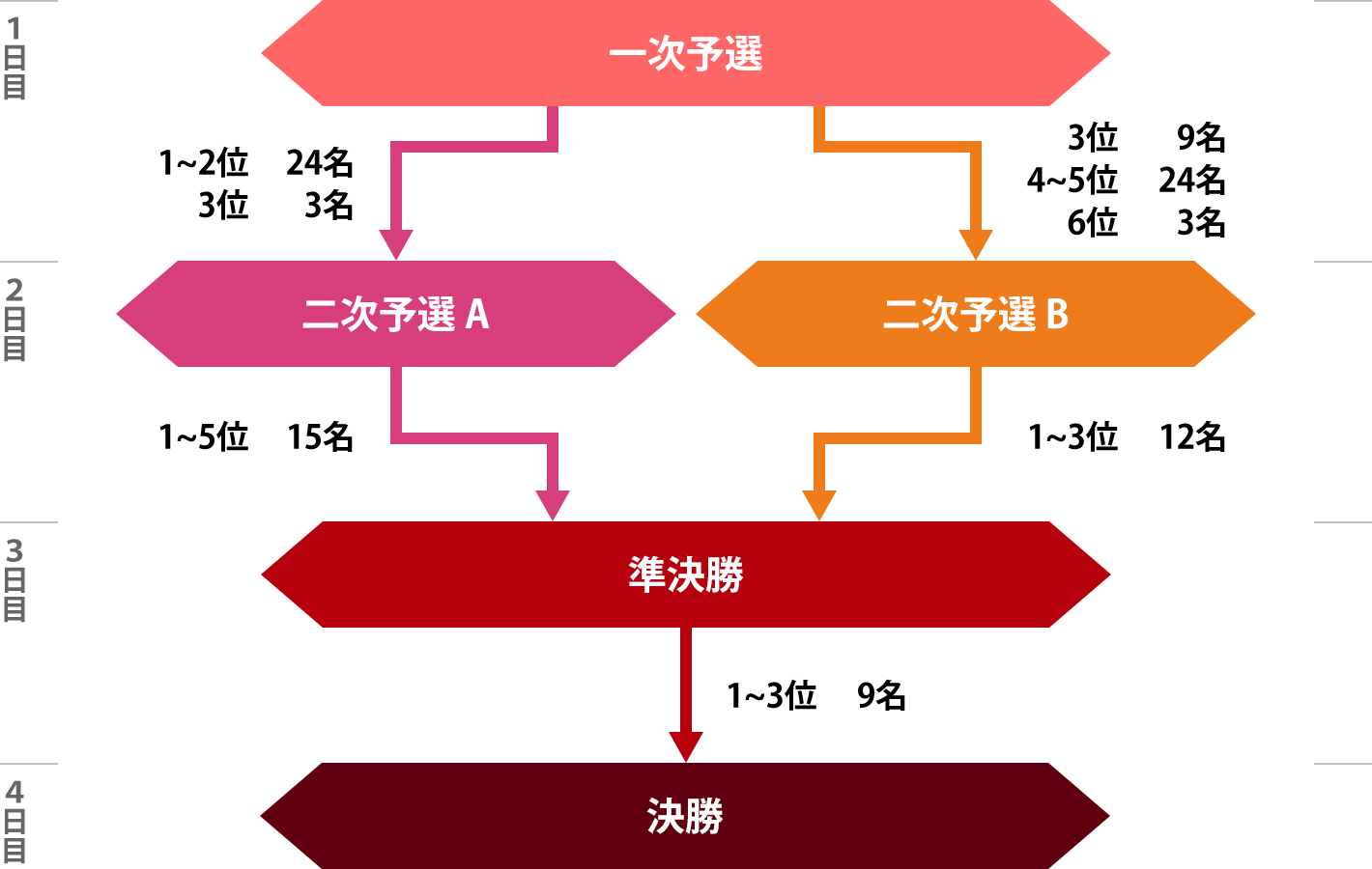 勝ち上がり