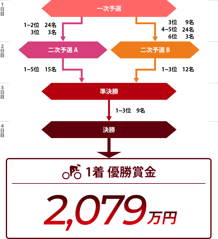 第37回 共同通信社杯 G2 岐阜競輪場 チャリロトなら予想に役立つ情報盛りだくさん 第37回 共同通信社杯 G2 岐阜競輪場 チャリロトなら予想に役立つ情報盛りだくさん