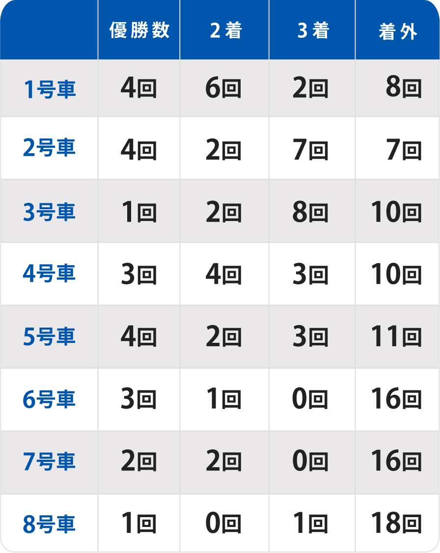 優勝戦の出目