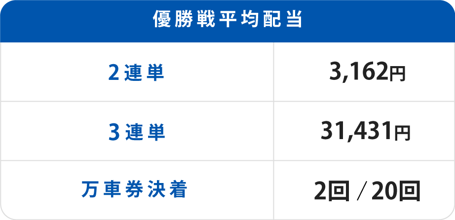 優勝戦の配当