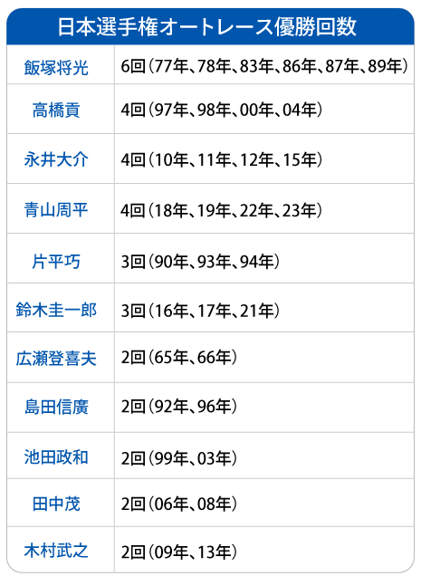 日本選手権オートレース優勝回数
