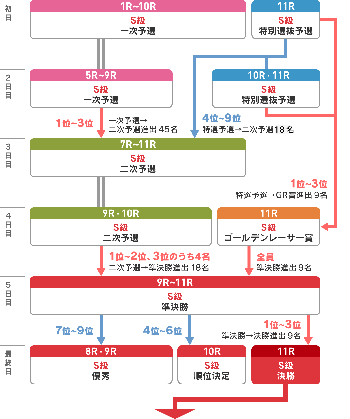 日本選手権競輪レースプログラム