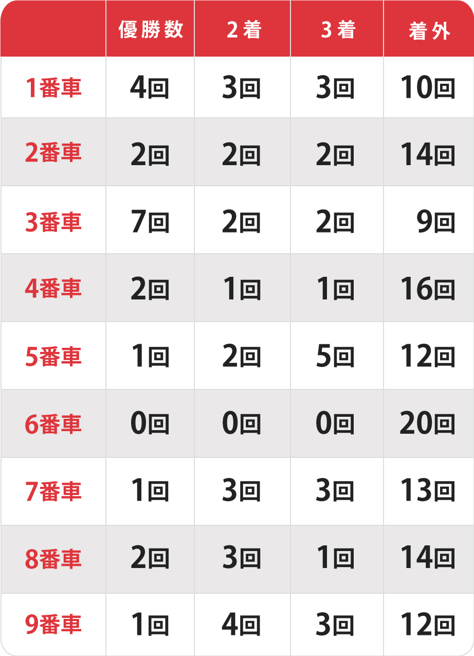 日本選手権競輪決勝の出目