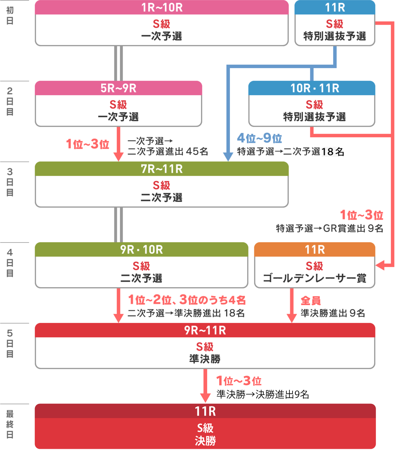 日本選手権競輪レースプログラム
