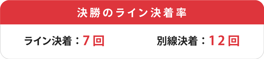 決勝のライン決着率