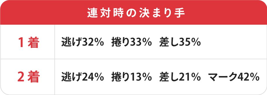連対時の決まり手