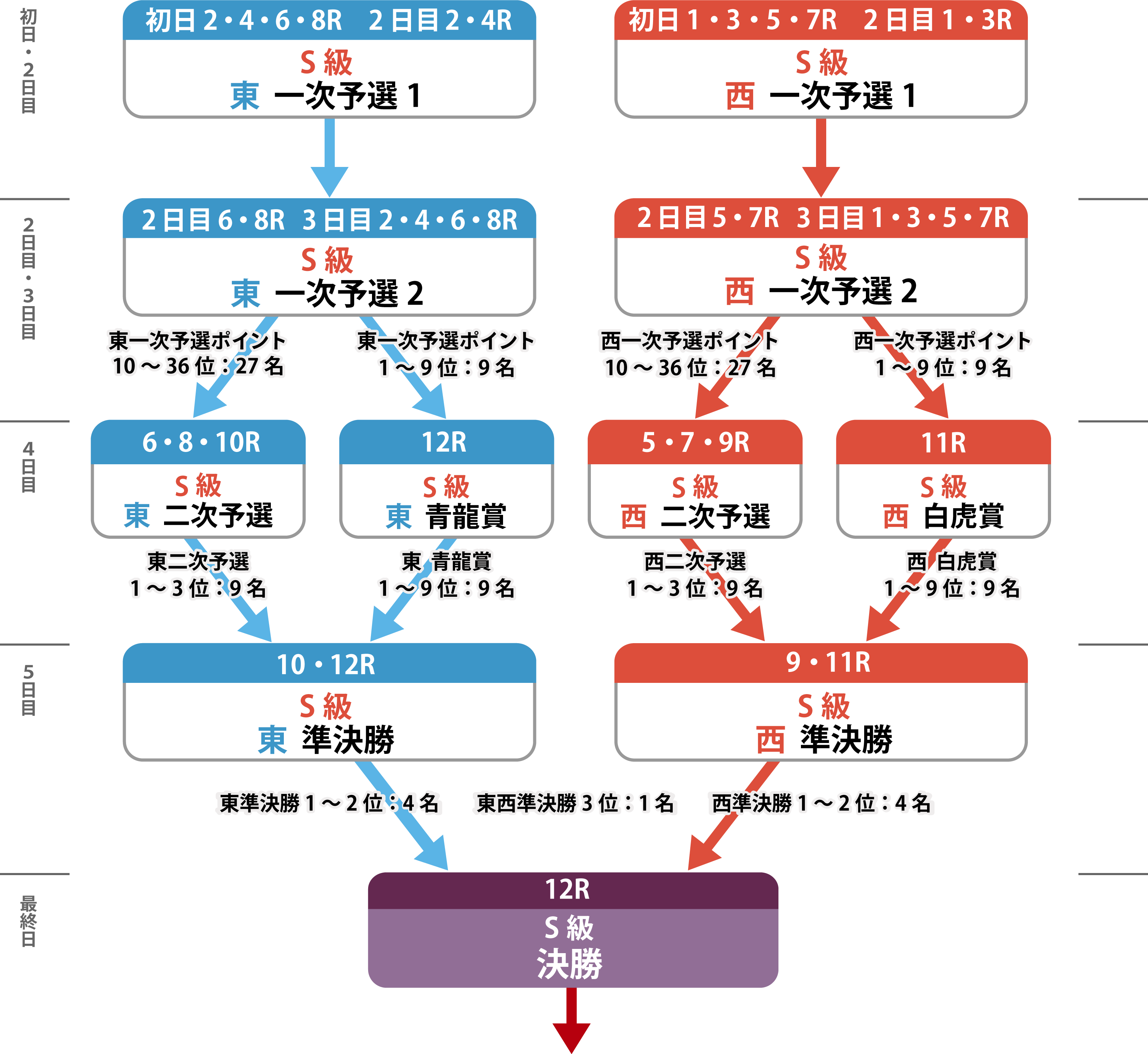 高松宮記念杯競輪レースプログラム