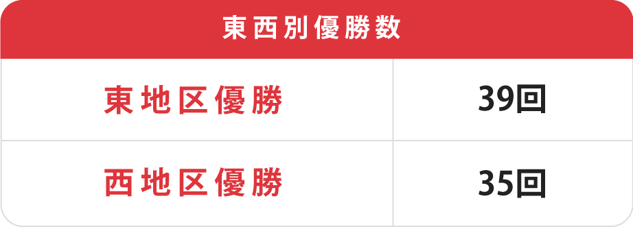 東西別優勝数