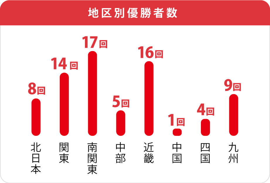 地区別優勝数