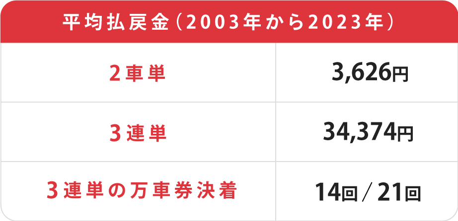 平均払戻金（2003年から2023年）