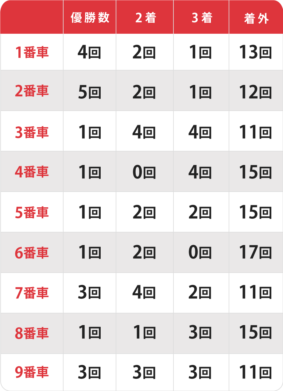 高松宮記念杯競輪決勝の出目
