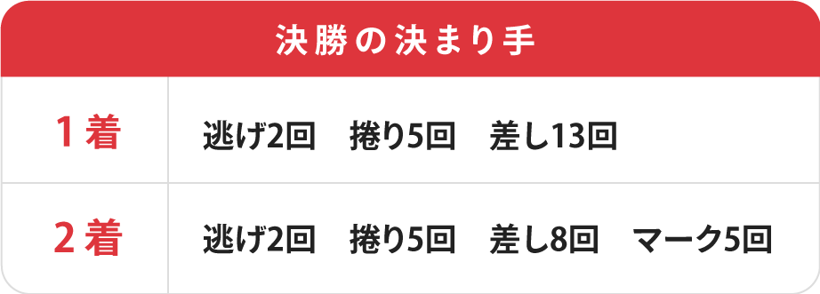 寛仁親王牌決勝の決まり手