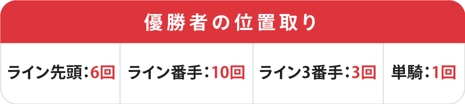 寛仁親王牌優勝者の位置取り