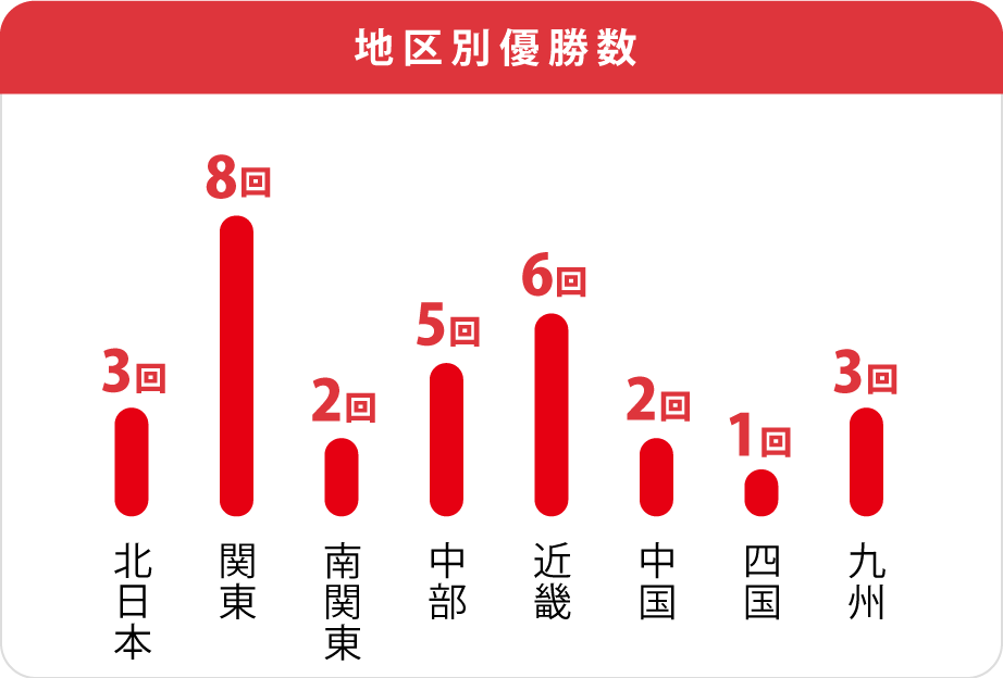 寛仁親王牌級班別の地区別優勝者数