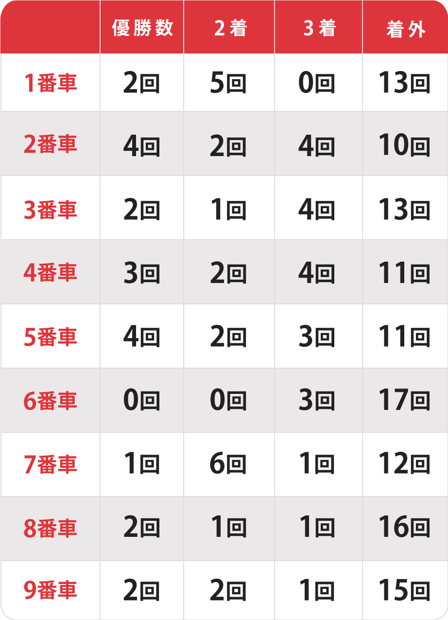 寛仁親王牌決勝の出目