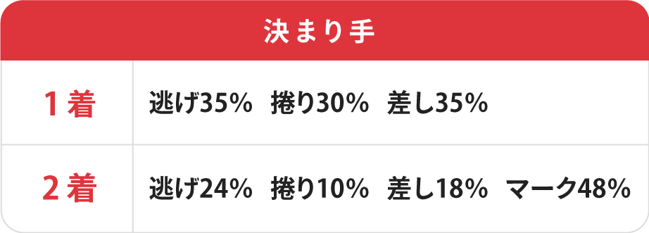 前橋競輪場決まり手