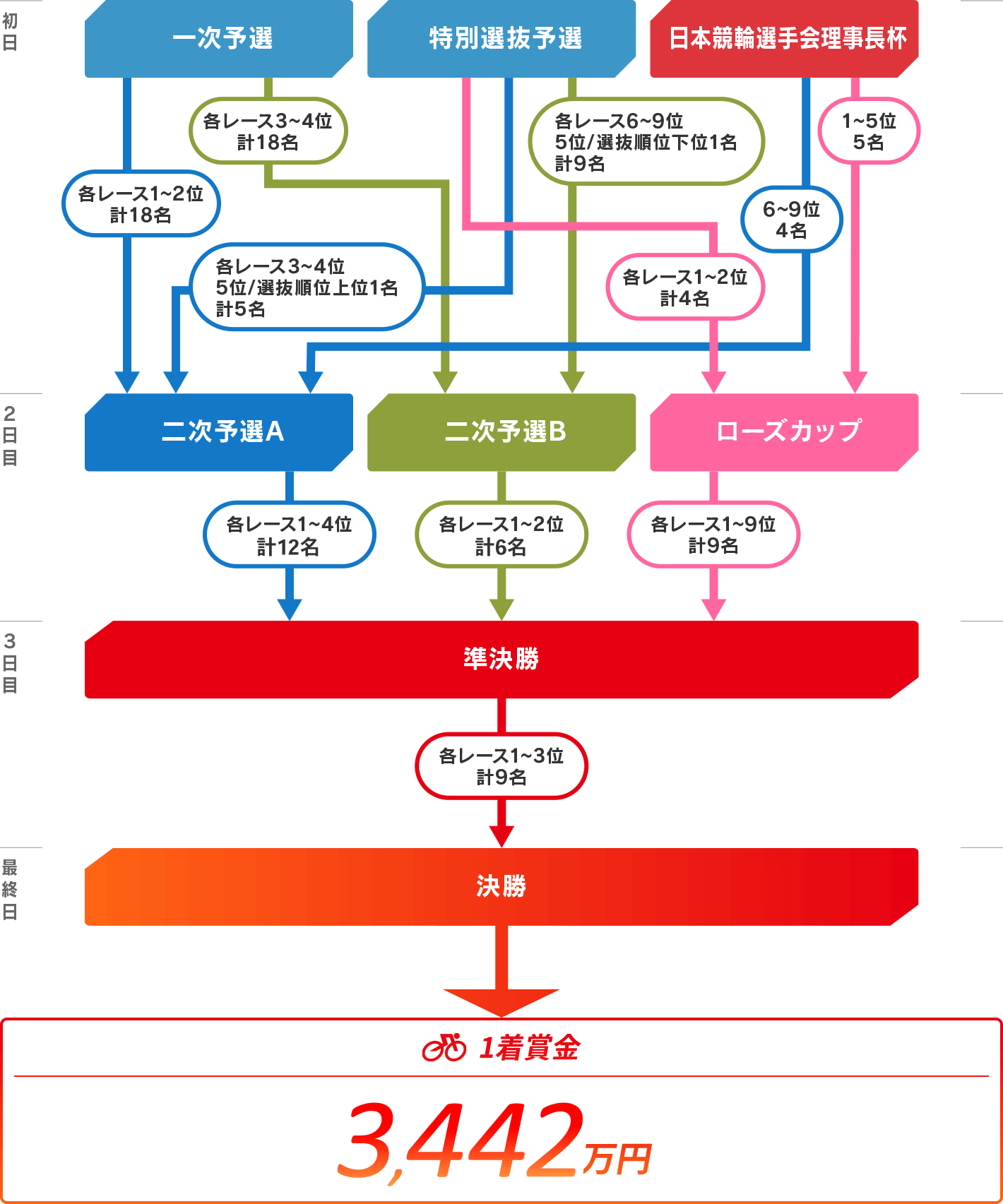 寬仁親王牌・世界選手権記念トーナメントレースプログラム