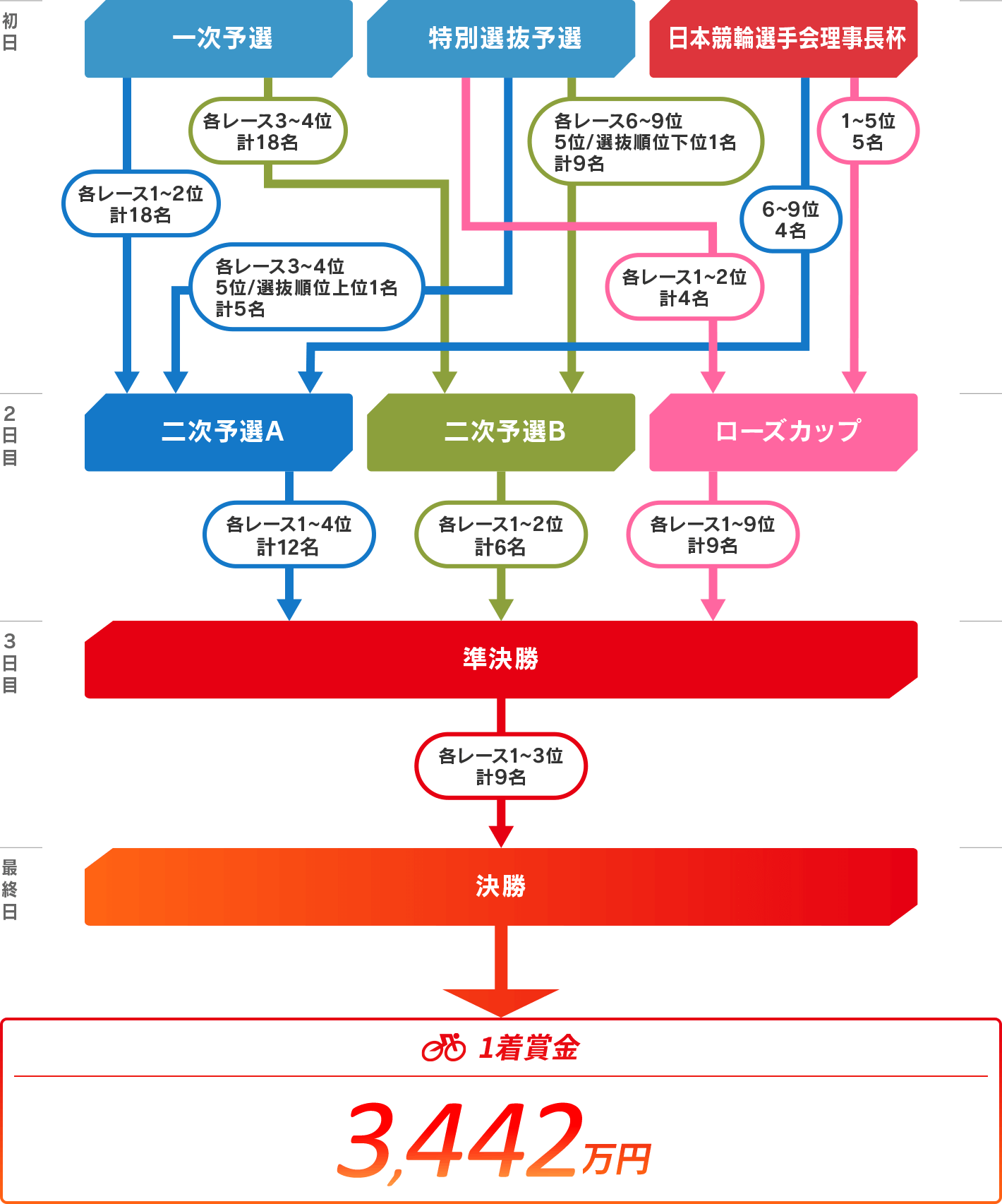 22年第31回寬仁親王牌 世界選手権記念トーナメント In前橋 特設サイト スマホで競輪 オートレース買うならチャリロト