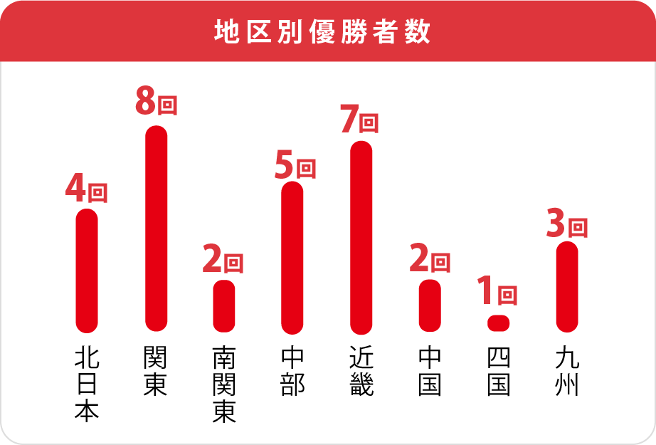 地区別優勝数