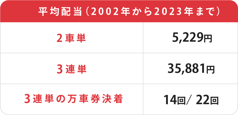 平均配当（2002年から2023年）