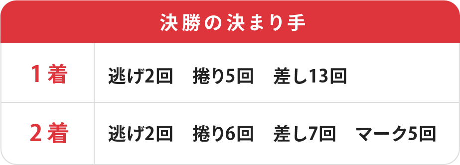 決勝の決まり手