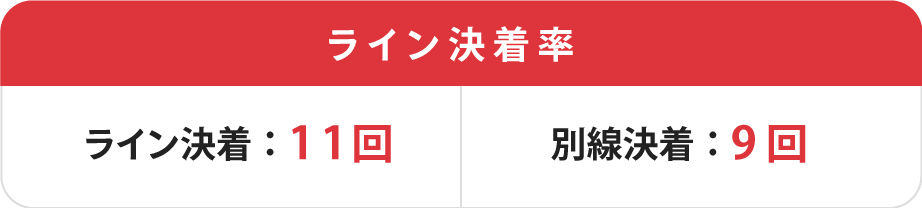 決勝のライン決着率