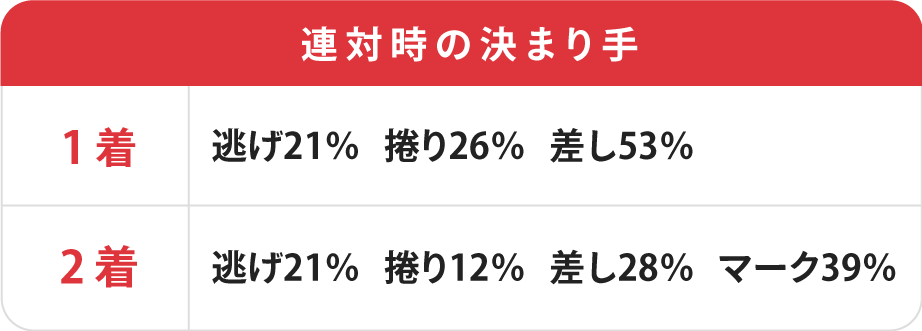 連対時の決まり手