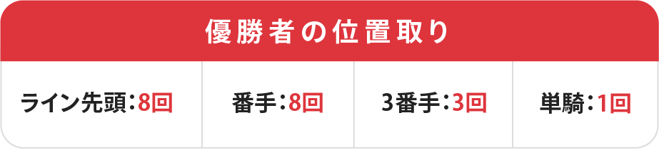 優勝者の位置取り