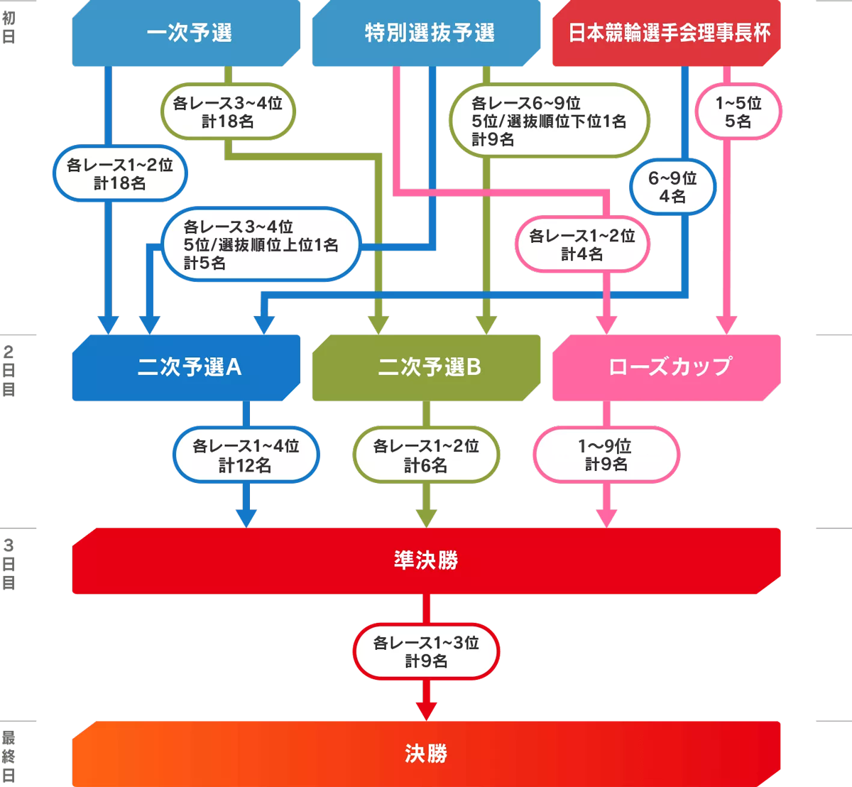 勝ち上がり