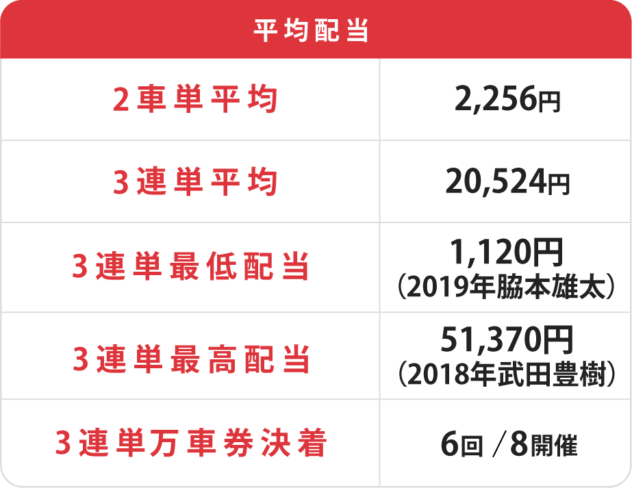 ウィナーズカップライン決着率